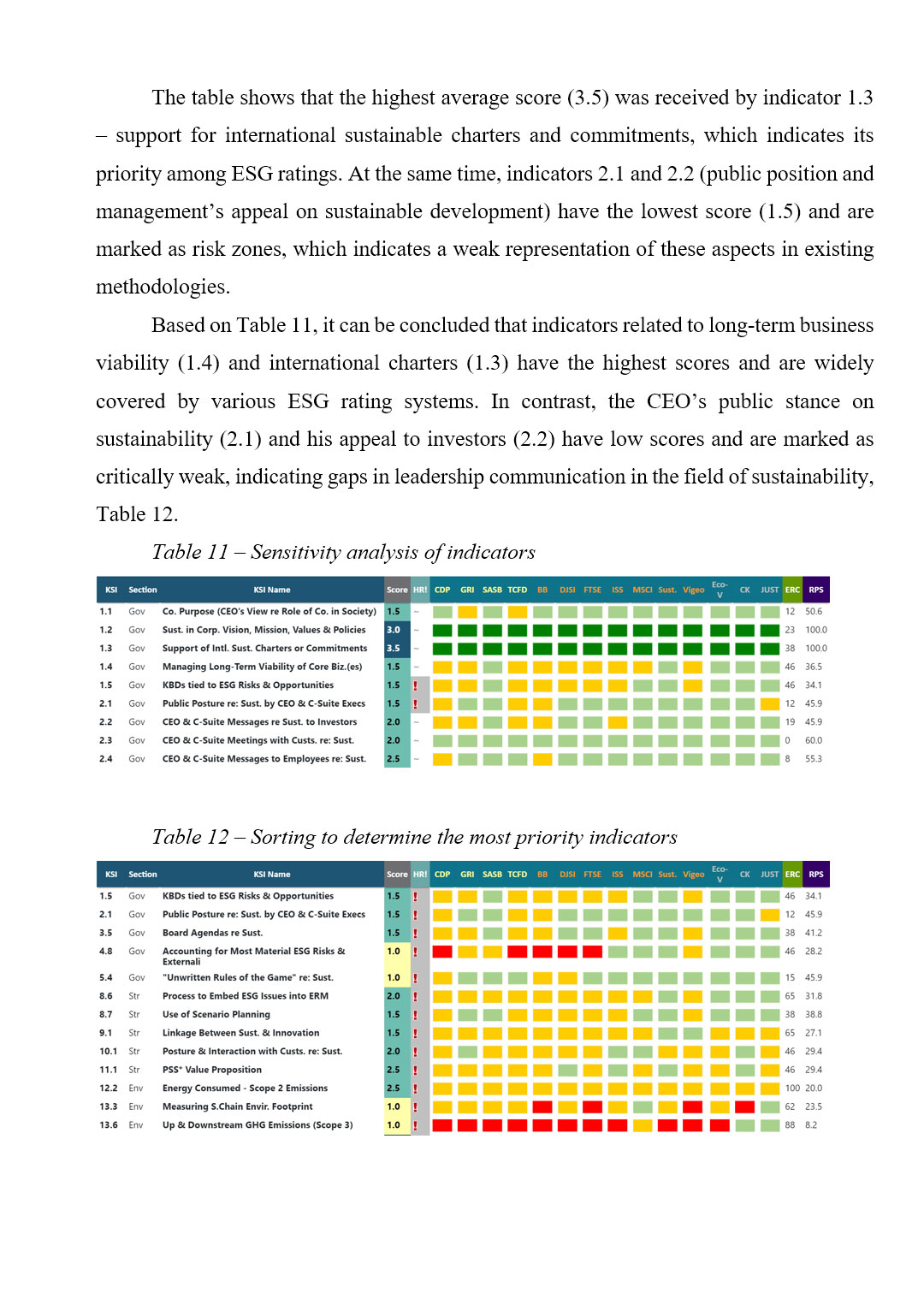 Образец оформления статистических диаграмм в англоязычной дипломной работе уровня Bachelor’s / Master’s