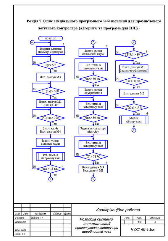 Образец оформления алгоритмических схем в дипломной работе с рамками