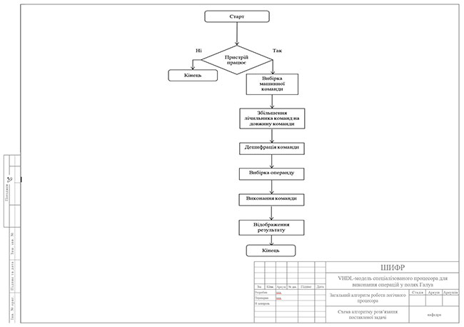 Образец оформления чертежа алгоритма к дипломной работе с рамками