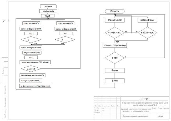 Образец оформления чертежа алгоритмической схемы к дипломной работе с рамками