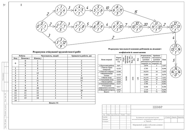 Образец оформления чертежа сетевого графика к дипломной работе с рамками