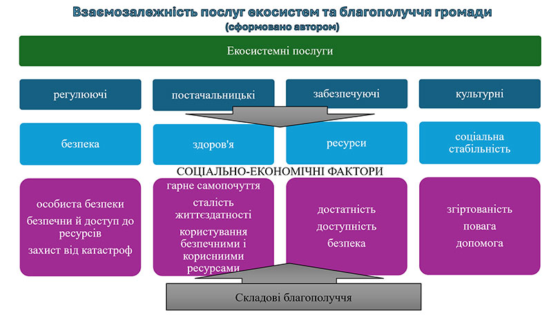 Образец оформления презентации к кандидатской диссертации - схема взаимозависимости
