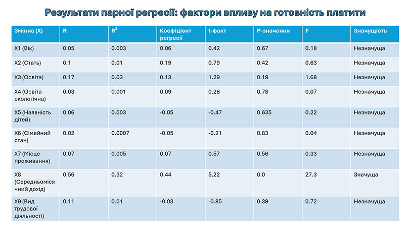 Образец оформления презентации к кандидатской диссертации - таблица результатов парной регрессии